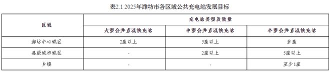 凯发国际首页：加快布局到2025年潍坊各类公共充电基础设施达13400台(图4)