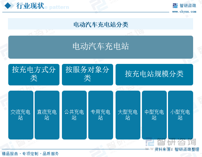 凯发国际首页：2024年中国电动汽车充电站行业分类、产业链及行业现状分析：高压快