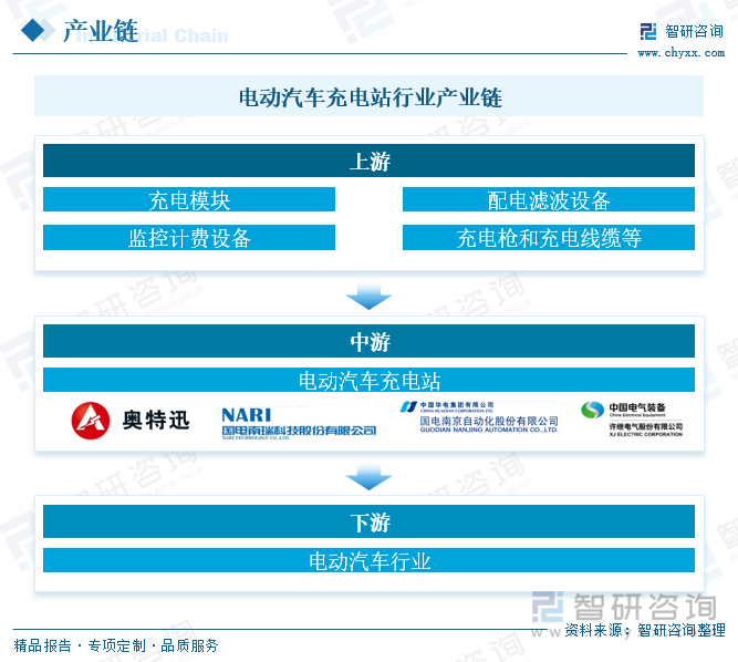 凯发国际首页：2024年中国电动汽车充电站行业分类、产业链及行业现状分析：高压快充引领充电技术革新智能化升级优化桩布局[图](图3)