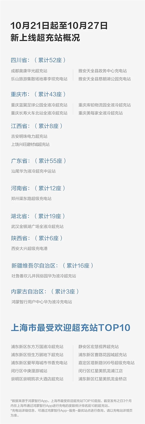 充电功率最大720kW一秒充一公里！华为已投建424座超充站