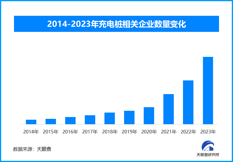 为新能源汽车市场规模化发展保驾我国充电基础设施产业高速增长