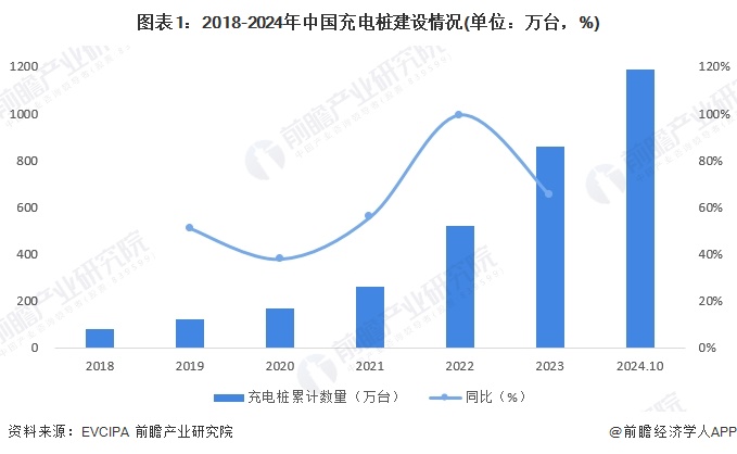 2024年中国电动汽车充电桩建设情况分析充电桩保有量增长主要受益于私人桩的快速发