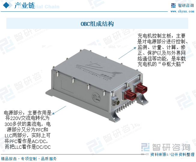 凯发国际首页：2022年中国新能源汽车OBC（车载充电机）行业全景速览：新能源汽车强劲发展带动OBC装机量快速提升[图](图4)