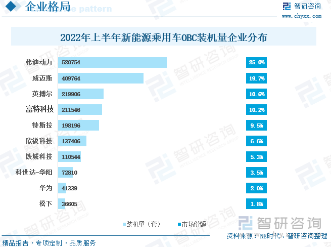 凯发国际首页：2022年中国新能源汽车OBC（车载充电机）行业全景速览：新能源汽车强劲发展带动OBC装机量快速提升[图](图9)