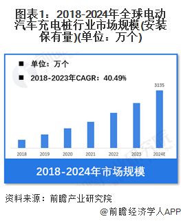 【电动汽车充电桩】行业市场规模：2024年全球电动汽车充电桩行业安装保有量将达到