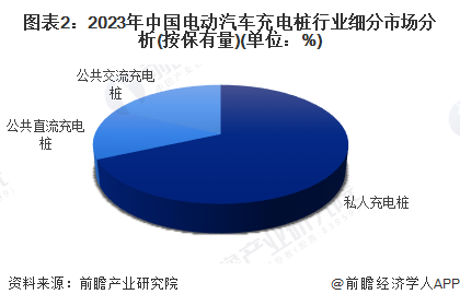 凯发科技：【电动汽车充电桩】行业市场规模：2024年中国电动汽车充电桩行业市场规模将达到1118亿元私人桩占比达68%(图2)