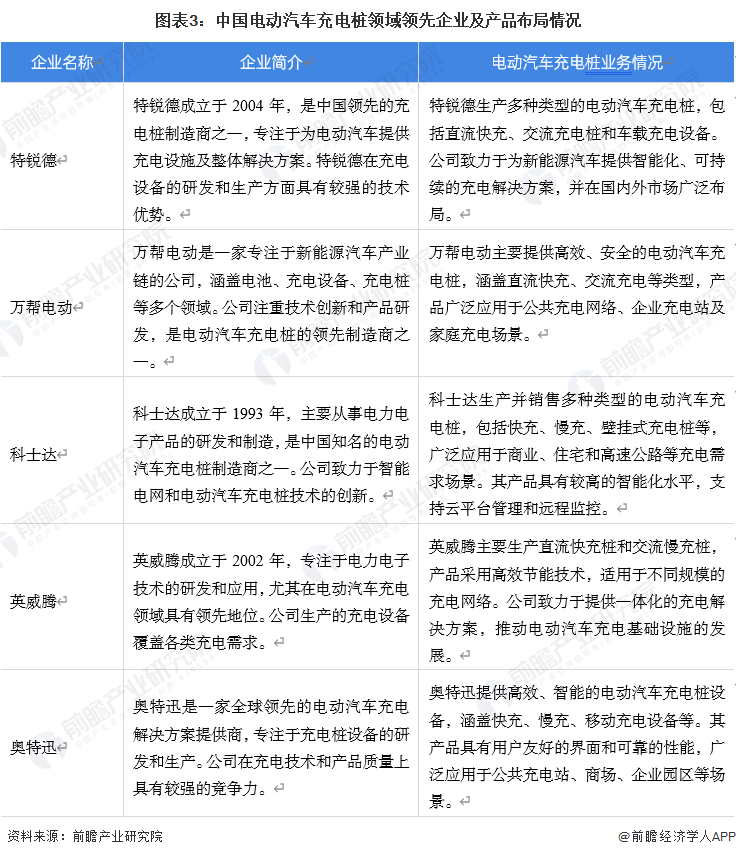 凯发科技：【电动汽车充电桩】行业市场规模：2024年中国电动汽车充电桩行业市场规模将达到1118亿元私人桩占比达68%(图3)