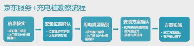 凯发国际首页：充电桩安装也有了“限时达”因为京东来了(图3)