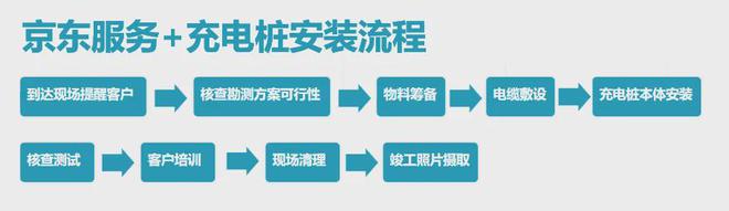 凯发国际首页：充电桩安装也有了“限时达”因为京东来了(图4)