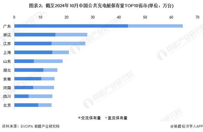 K8·凯发：2024年中国电动汽车充电桩区域分布情况公共充电桩与共享私桩区域分布差异较大（组图）(图2)