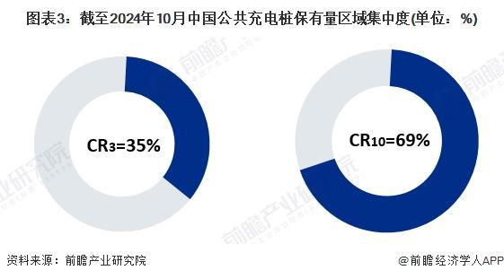 K8·凯发：2024年中国电动汽车充电桩区域分布情况公共充电桩与共享私桩区域分布差异较大（组图）(图3)