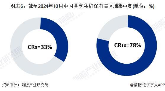 K8·凯发：2024年中国电动汽车充电桩区域分布情况公共充电桩与共享私桩区域分布差异较大（组图）(图6)