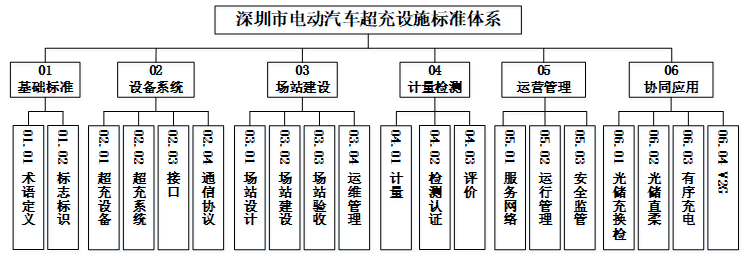 《深圳市电动汽车超充设施标准体系建设指南（2024年）》发布 助力建设一流“超充