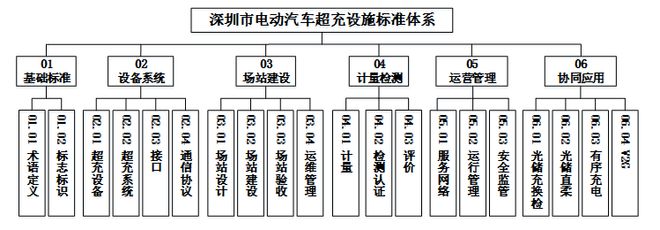深圳实施国内首个电动汽车超充设施标准体系助力建设世界一流“超充之城”