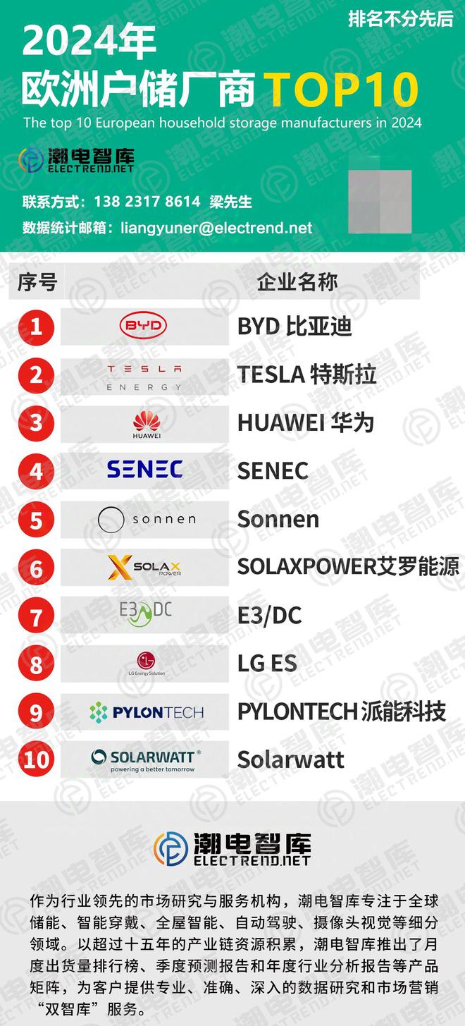 2024年欧洲户储厂商TOP10(图2)