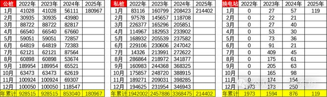 全国公共充电桩已达376万台：广东+浙江+江苏占比超13(图2)
