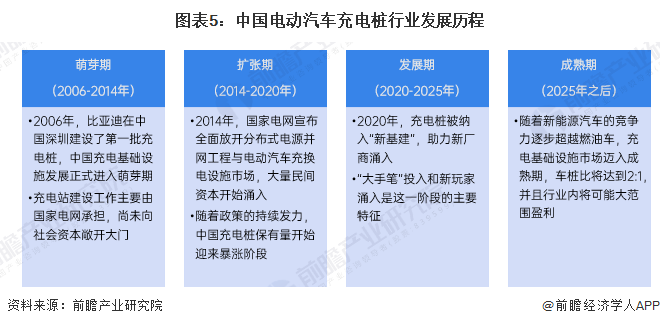 K8·凯发科技：预见2025：《2025年中国电动汽车充电桩行业全景图谱》（附市场规模、竞争格局和发展趋势等）(图5)
