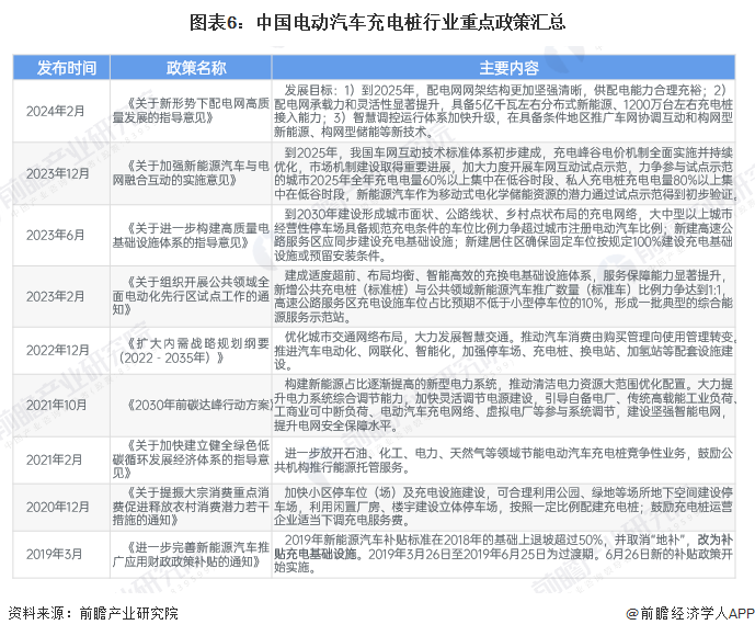 K8·凯发科技：预见2025：《2025年中国电动汽车充电桩行业全景图谱》（附市场规模、竞争格局和发展趋势等）(图6)