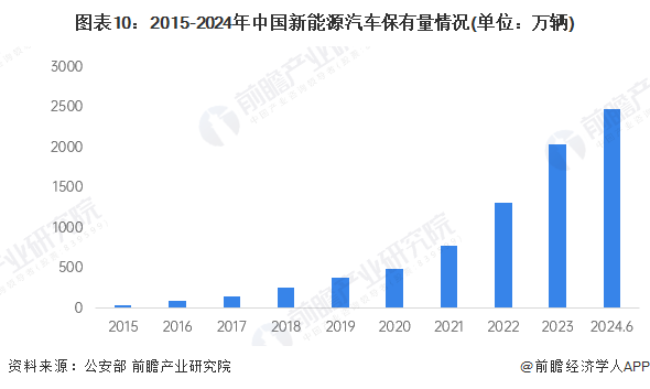 K8·凯发科技：预见2025：《2025年中国电动汽车充电桩行业全景图谱》（附市场规模、竞争格局和发展趋势等）(图10)