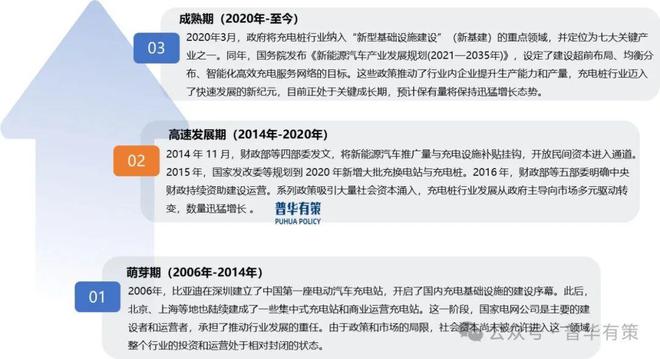 2025-2031年汽车充电桩行业细分市场调研及投资可行性分析报告(图2)