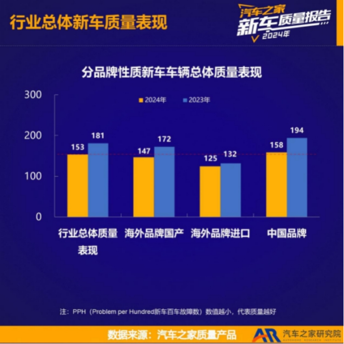 汽车之家发布《2024年度乘用车新车质量报告