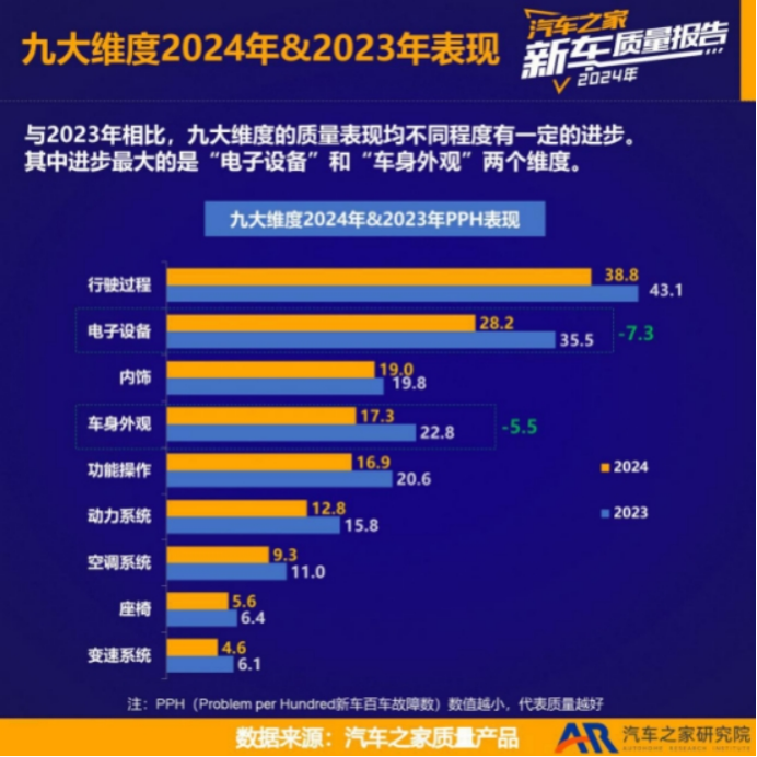 汽车之家发布《2024年度乘用车新车质量报告(图2)