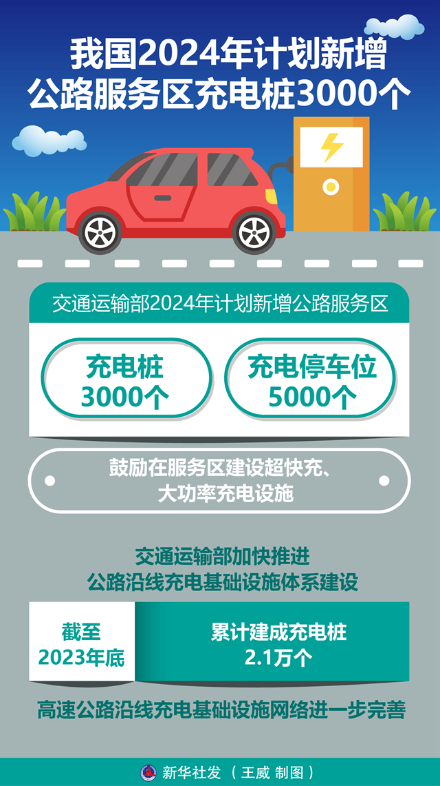 凯发国际首页：政策导读：中国2024年计划新增公路服务区充电桩3000个增强充电