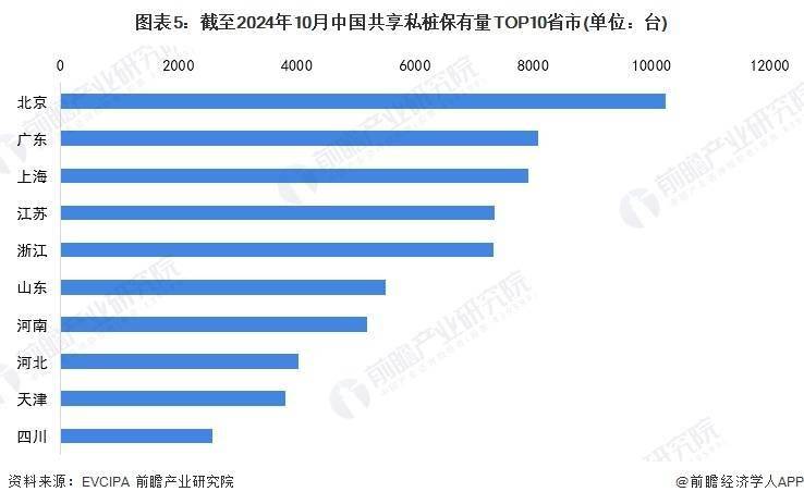 K8·凯发：2024中国电动汽车充电桩分布概览：公共与共享私桩地域差异显著！(图3)