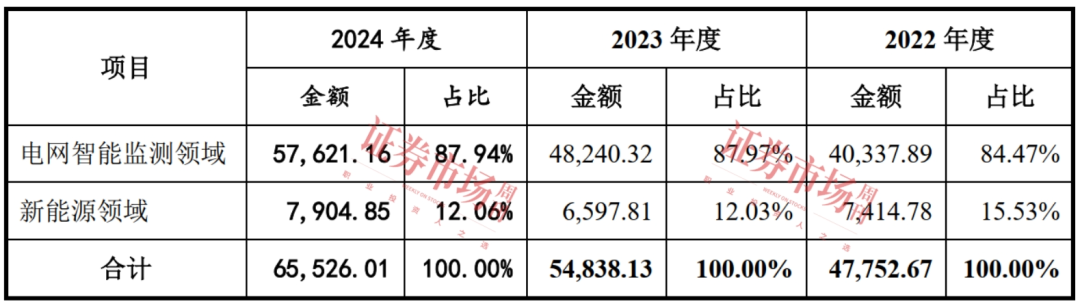 这家山东“小巨人”企业提交注册申请充电桩等业务被监管关注(图3)