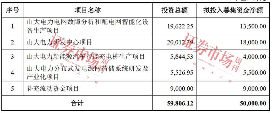 这家山东“小巨人”企业提交注册申请充电桩等业务被监管关注(图2)