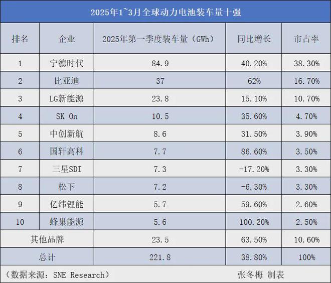 中国实力领跑全球动力电池市场(图1)