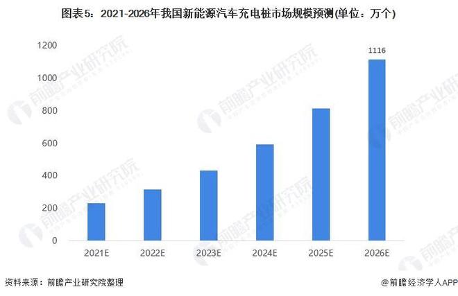 K8·凯发：深圳：力争2024年新建充电桩5万个超级充电站1000座【附新能源汽车桩产业发展趋势】(图4)