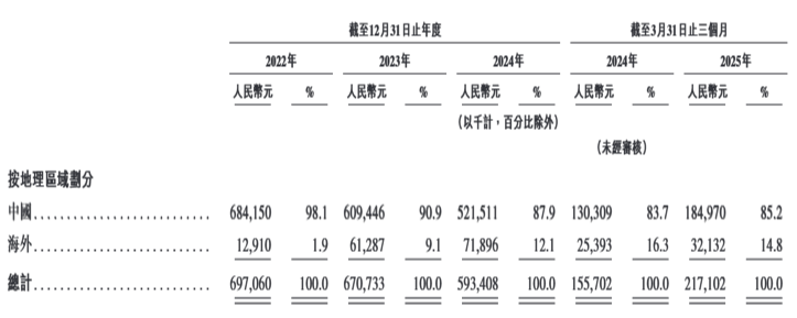 凯发国际首页：“充电桩一哥”挚达科技三闯港交所：毛利率下滑资产负债率超900%(图2)
