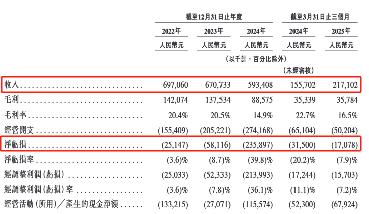 凯发国际首页：“充电桩一哥”挚达科技三闯港交所：毛利率下滑资产负债率超900%(图3)