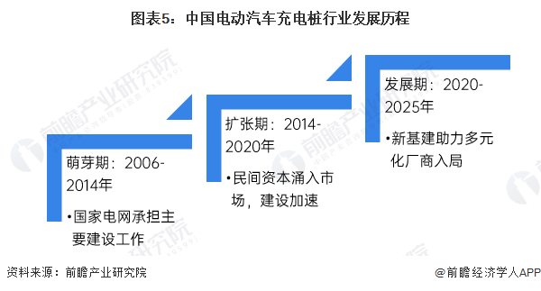 凯发国际首页：预见2024：2024年中国电动汽车充电桩行业市场现状、竞争格局及发展前景预测未来充电桩保有量将超2500万台(图5)