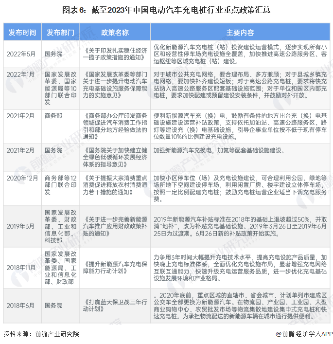 凯发国际首页：预见2024：2024年中国电动汽车充电桩行业市场现状、竞争格局及发展前景预测未来充电桩保有量将超2500万台(图6)