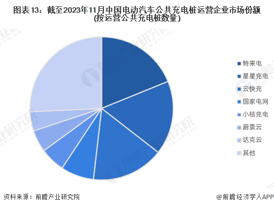 凯发国际首页：预见2024：2024年中国电动汽车充电桩行业市场现状、竞争格局及发展前景预测未来充电桩保有量将超2500万台(图13)