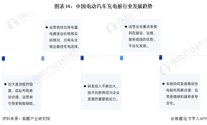 凯发国际首页：预见2024：2024年中国电动汽车充电桩行业市场现状、竞争格局及发展前景预测未来充电桩保有量将超2500万台(图14)