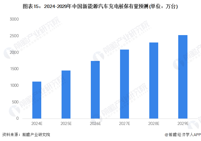 凯发国际首页：预见2024：2024年中国电动汽车充电桩行业市场现状、竞争格局及发展前景预测未来充电桩保有量将超2500万台(图15)