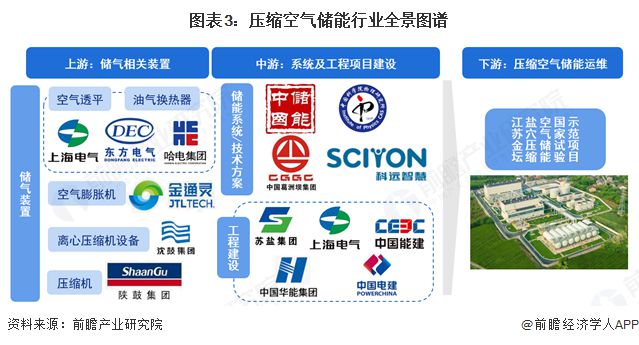 预见2025：《2025年中国压缩空气储能行业全景图谱》（附市场现状和发展趋势等）(图3)