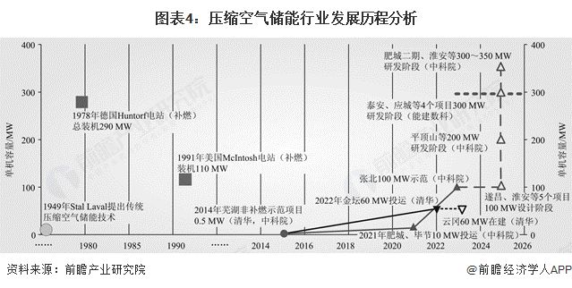 预见2025：《2025年中国压缩空气储能行业全景图谱》（附市场现状和发展趋势等）(图4)