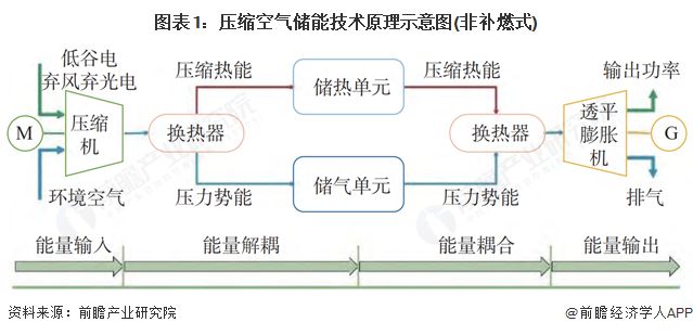 预见2025：《2025年中国压缩空气储能行业全景图谱》（附市场现状和发展趋势等