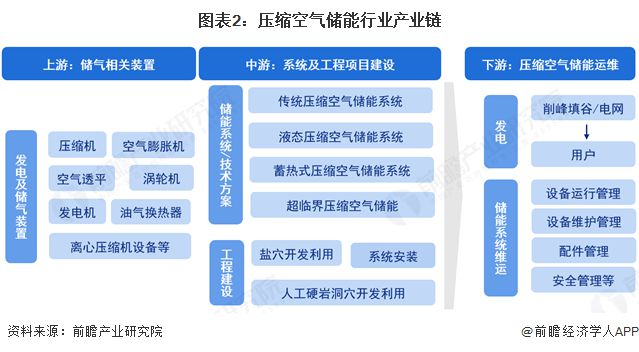 预见2025：《2025年中国压缩空气储能行业全景图谱》（附市场现状和发展趋势等）(图2)