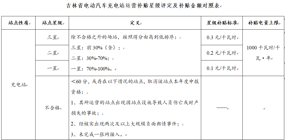 吉林电动汽车充电站建设运营补贴实施细则：结合用电量对充电站给予运营补贴(图1)