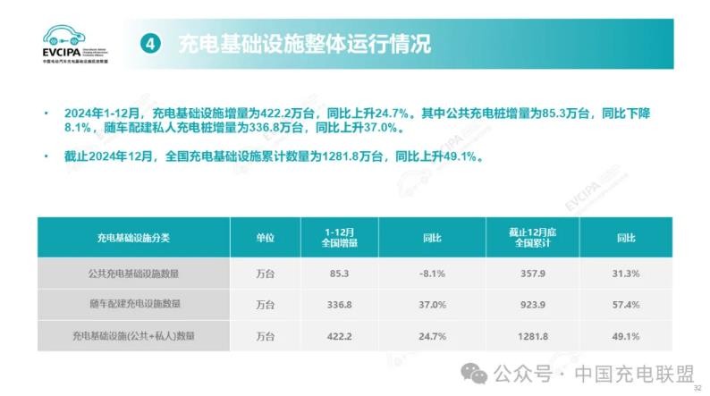 2024年全国电动汽车充换电基础设施运行情况