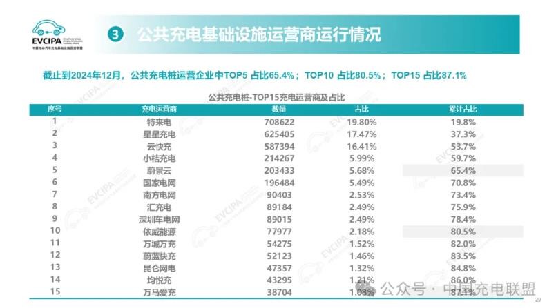 2024年全国电动汽车充换电基础设施运行情况(图2)