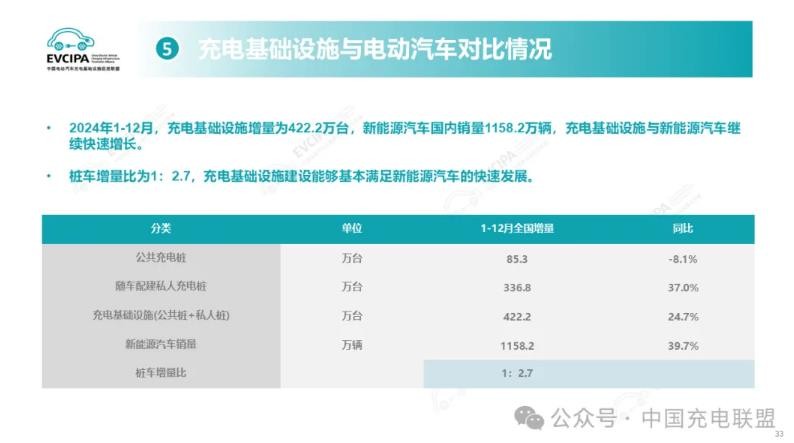 2024年全国电动汽车充换电基础设施运行情况(图4)