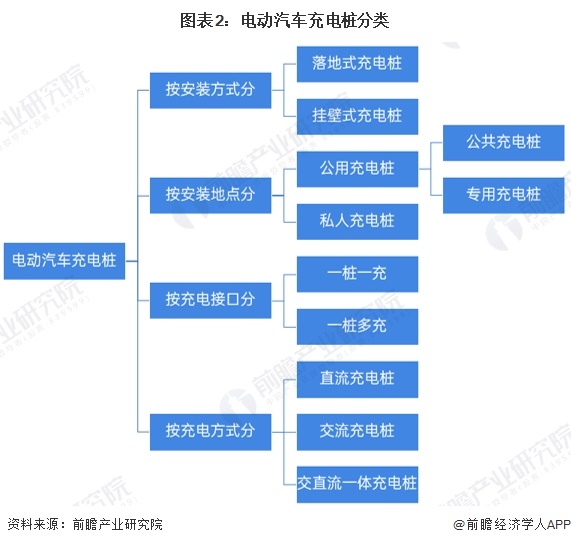 预见2024：《2024年中国电动汽车充电桩行业全景图谱》（附市场规模、竞争格局和发展趋势等）(图2)