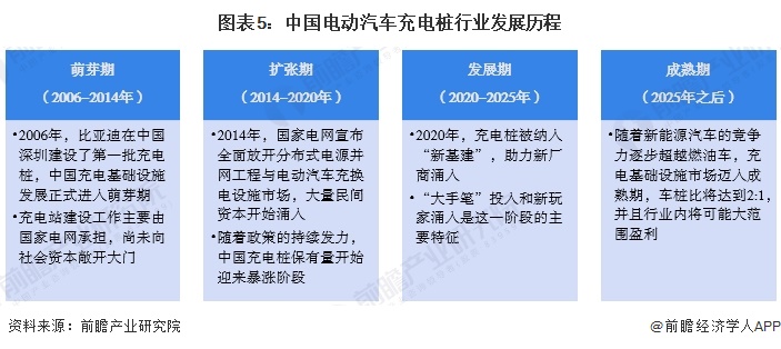 预见2024：《2024年中国电动汽车充电桩行业全景图谱》（附市场规模、竞争格局和发展趋势等）(图5)
