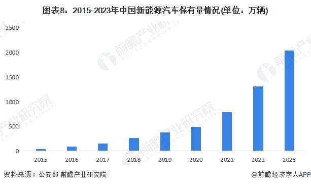 预见2024：《2024年中国电动汽车充电桩行业全景图谱》（附市场规模、竞争格局和发展趋势等）(图8)